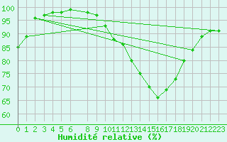 Courbe de l'humidit relative pour Koksijde (Be)