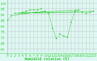 Courbe de l'humidit relative pour Nostang (56)