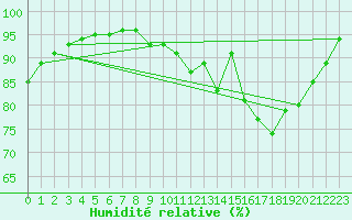 Courbe de l'humidit relative pour Roanne (42)
