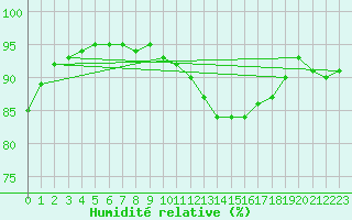 Courbe de l'humidit relative pour Liefrange (Lu)