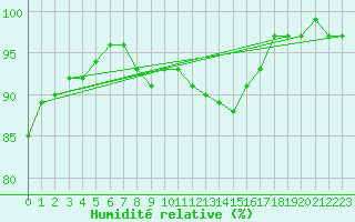 Courbe de l'humidit relative pour Weybourne