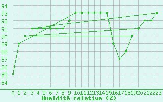 Courbe de l'humidit relative pour Trelly (50)