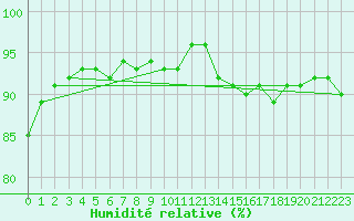 Courbe de l'humidit relative pour Norderney