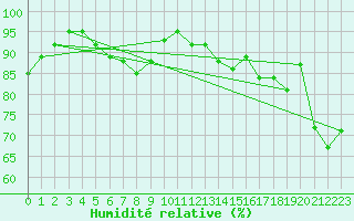 Courbe de l'humidit relative pour Auch (32)