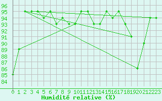 Courbe de l'humidit relative pour Oschatz