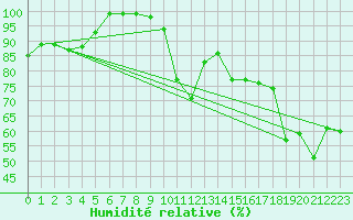 Courbe de l'humidit relative pour Schoeckl