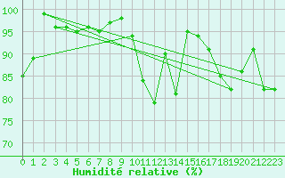Courbe de l'humidit relative pour Stoetten