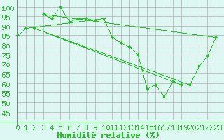 Courbe de l'humidit relative pour Brigadeiro Lysias Rodrigues