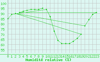 Courbe de l'humidit relative pour Leign-les-Bois (86)