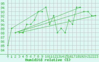 Courbe de l'humidit relative pour Braunlage