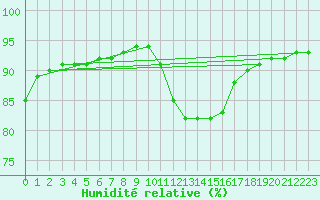 Courbe de l'humidit relative pour Chailles (41)