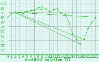 Courbe de l'humidit relative pour Hestrud (59)