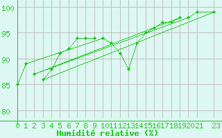 Courbe de l'humidit relative pour Edinburgh (UK)