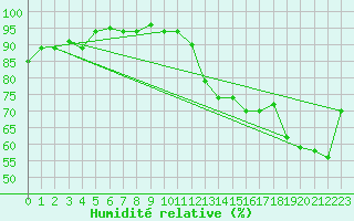 Courbe de l'humidit relative pour Boa Vista, Boa Vista Intl