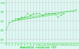 Courbe de l'humidit relative pour Rouen (76)
