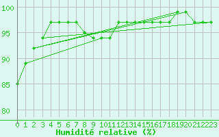 Courbe de l'humidit relative pour Zilani