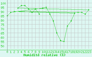 Courbe de l'humidit relative pour Feuchtwangen-Heilbronn