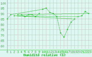 Courbe de l'humidit relative pour Saint-Cyprien (66)
