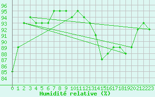 Courbe de l'humidit relative pour Verneuil (78)