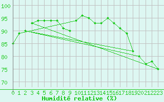 Courbe de l'humidit relative pour Melle (Be)