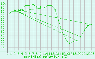 Courbe de l'humidit relative pour Scampton