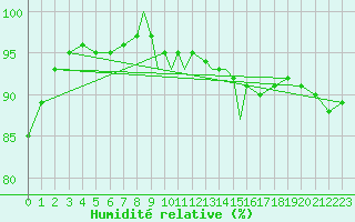 Courbe de l'humidit relative pour Shawbury