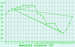Courbe de l'humidit relative pour Bess-sur-Braye (72)