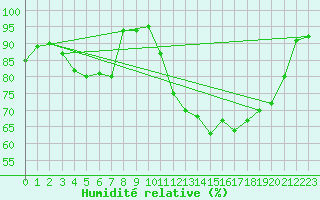 Courbe de l'humidit relative pour Chteaudun (28)