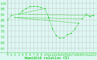 Courbe de l'humidit relative pour Mauvezin-sur-Gupie (47)
