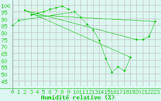 Courbe de l'humidit relative pour Issoudun (36)