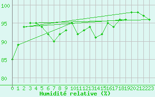Courbe de l'humidit relative pour Charleroi (Be)