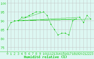 Courbe de l'humidit relative pour Laval (53)