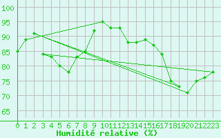 Courbe de l'humidit relative pour Kobe