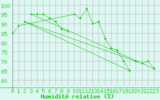 Courbe de l'humidit relative pour Isle-sur-la-Sorgue (84)