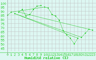 Courbe de l'humidit relative pour Lavaur (81)