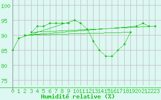 Courbe de l'humidit relative pour Bellefontaine (88)