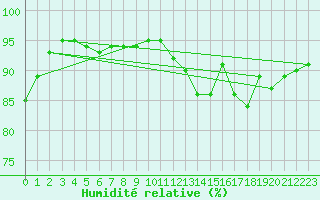 Courbe de l'humidit relative pour Beauvais (60)