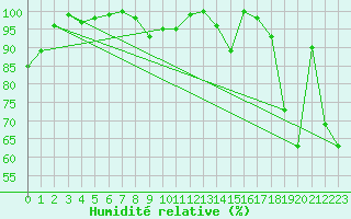 Courbe de l'humidit relative pour Naluns / Schlivera