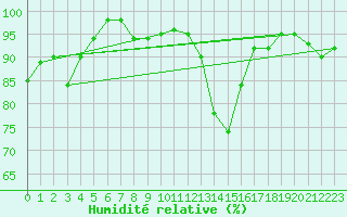 Courbe de l'humidit relative pour Bures-sur-Yvette (91)