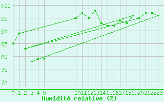 Courbe de l'humidit relative pour Besson - Chassignolles (03)
