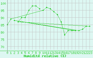 Courbe de l'humidit relative pour Haapavesi Mustikkamki