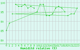 Courbe de l'humidit relative pour Wilhelminadorp Aws