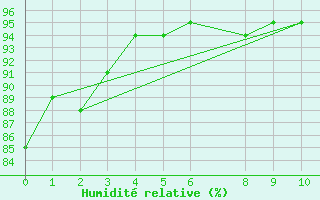 Courbe de l'humidit relative pour Passos