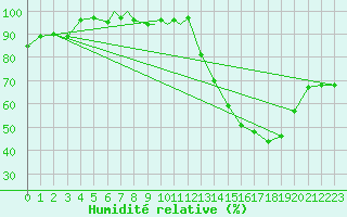 Courbe de l'humidit relative pour Waddington