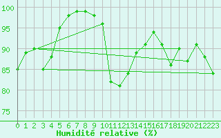 Courbe de l'humidit relative pour Ploumanac'h (22)