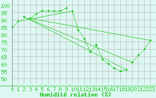 Courbe de l'humidit relative pour Charmant (16)