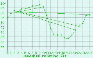 Courbe de l'humidit relative pour Lanvoc (29)