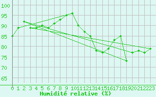 Courbe de l'humidit relative pour Leconfield