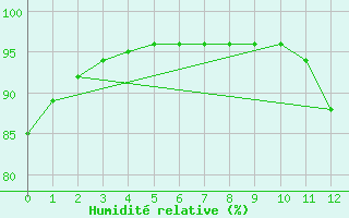 Courbe de l'humidit relative pour Belmullet