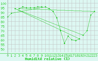 Courbe de l'humidit relative pour Rochefort Saint-Agnant (17)